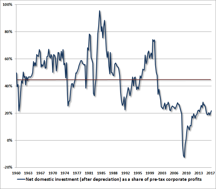 U.S. net domestic investment