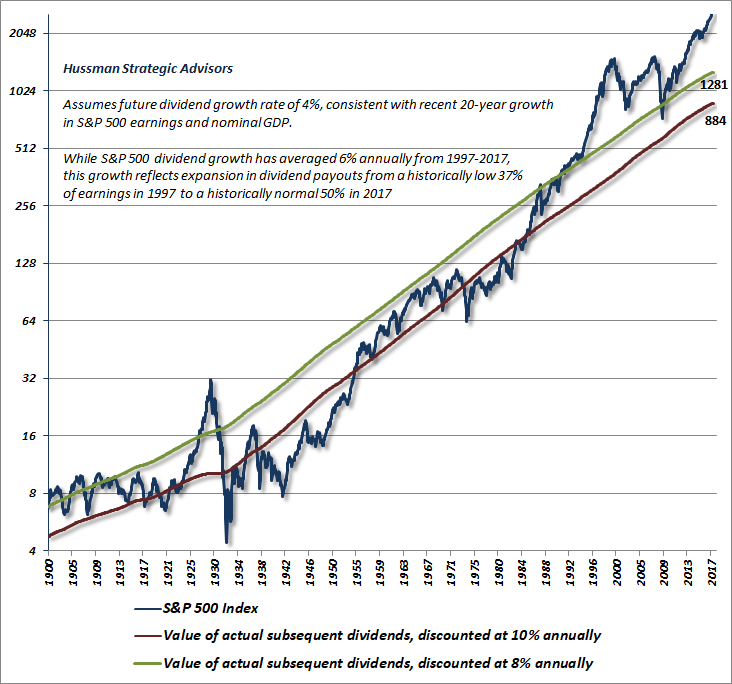 Value of S&P 500 discounted dividends