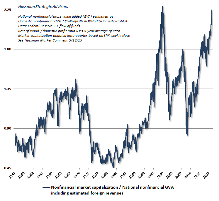 Hussman MarketCap/GVA