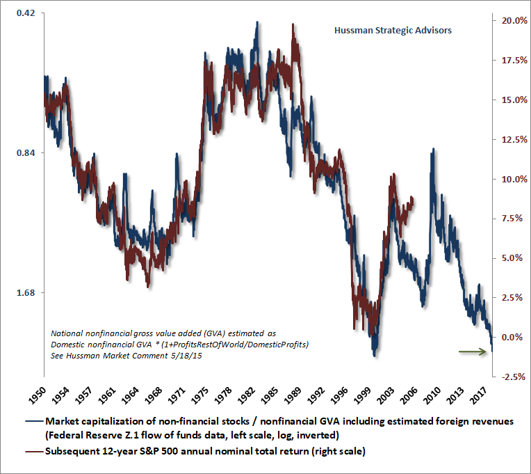 Hussman MarketCap/GVA and S&P 500 12-year total returns