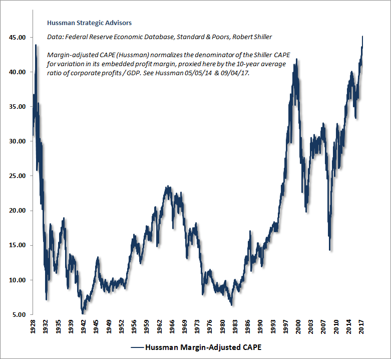 Hussman Margin-Adjusted CAPE