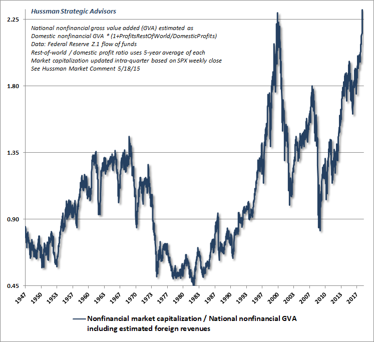 Non-financial market capitalization/corporate gross value-added