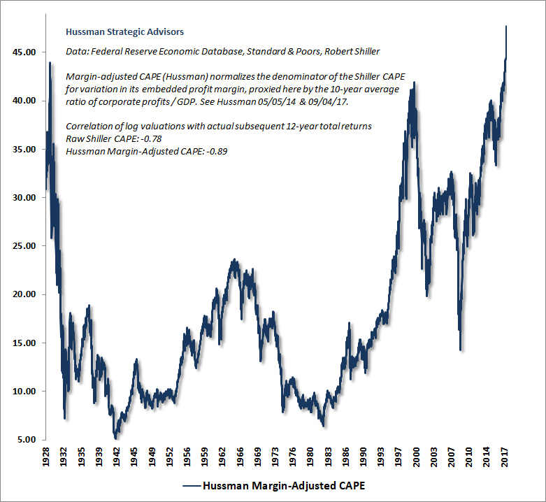 Hussman Margin-Adjusted CAPE