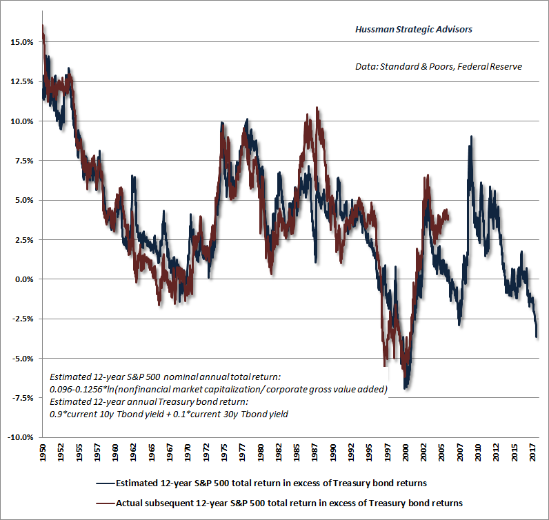 Hussman Estimated Equity Risk Premium