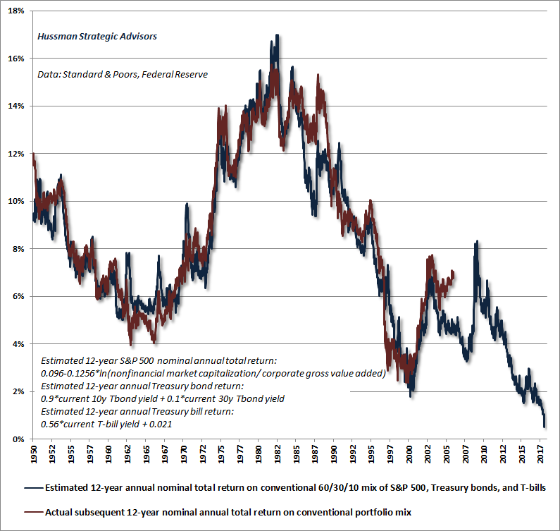 Estimated 12-year total return from a conventional asset mix