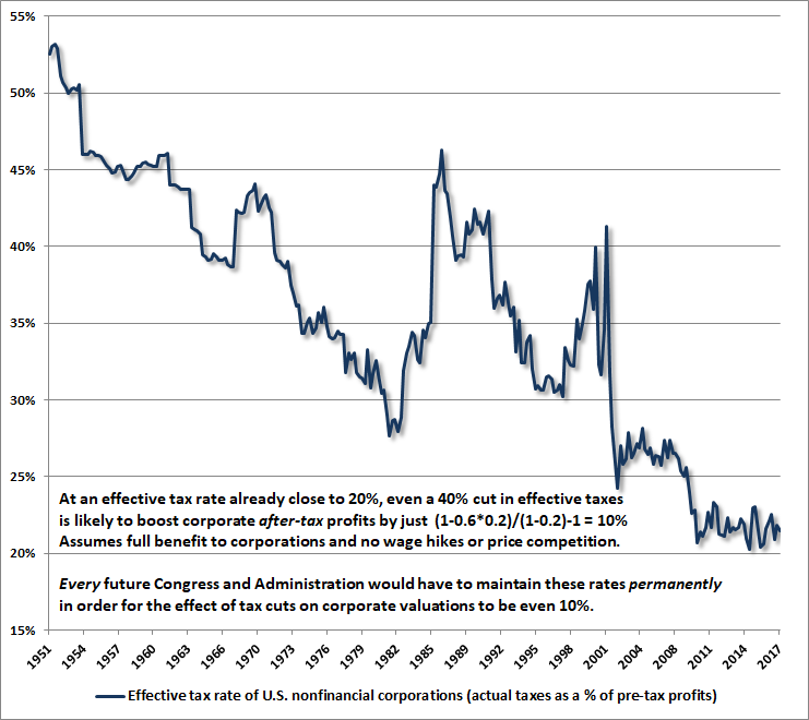 Effective corporate tax rates