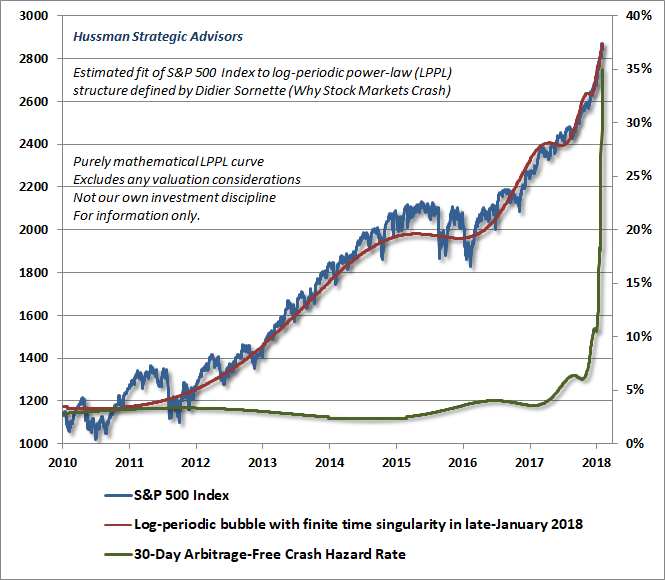 Hussman Estimate of Sornette Log-Periodic Bubble - February 2018