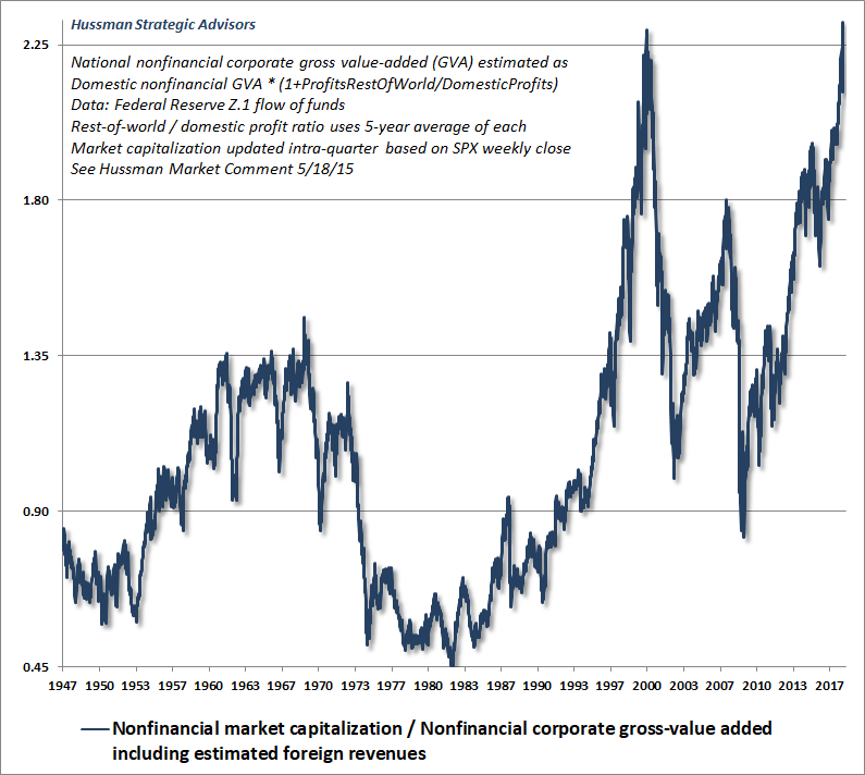 Hussman MarketCap/GVA