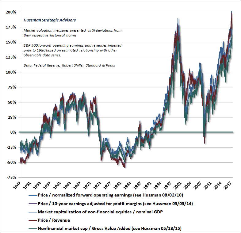 Hussman Valuation Review