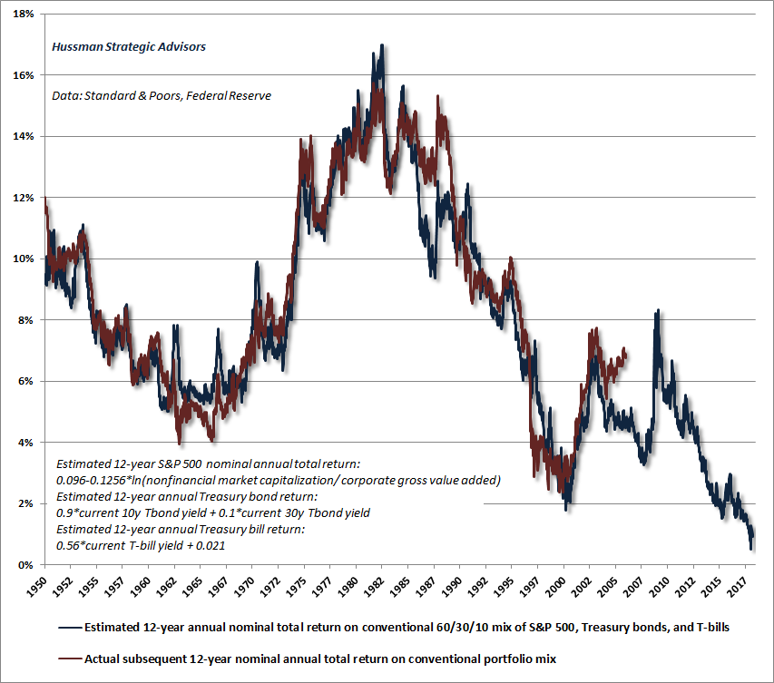 Conventional Portfolio Mix: Prospective 12-Year Total Returns