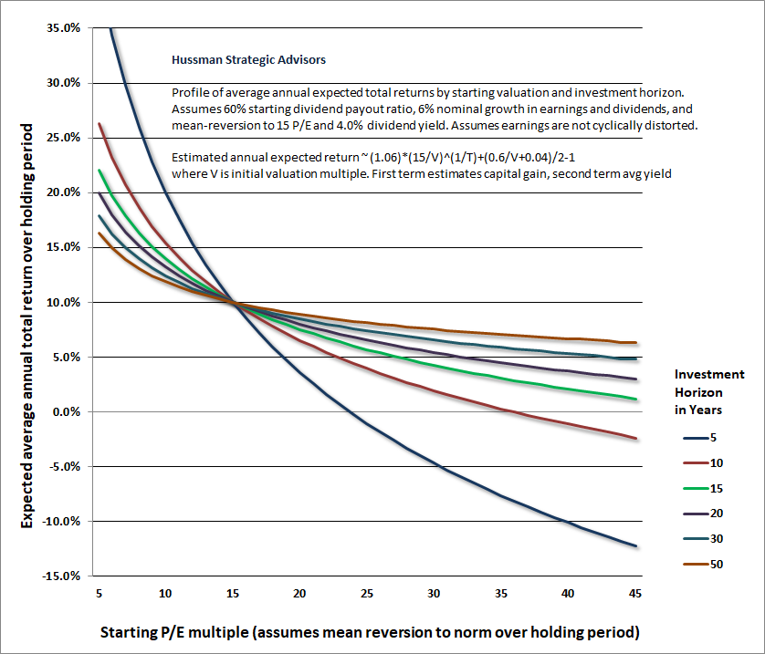 Valuations and Prospective Returns - Arithmetic