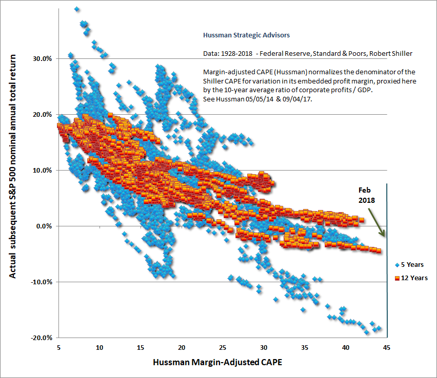 Valuations and Prospective Returns - Empirical