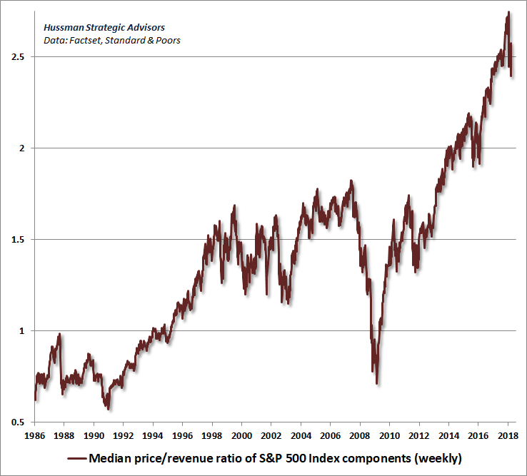 S&P 500 Median Price/Revenue