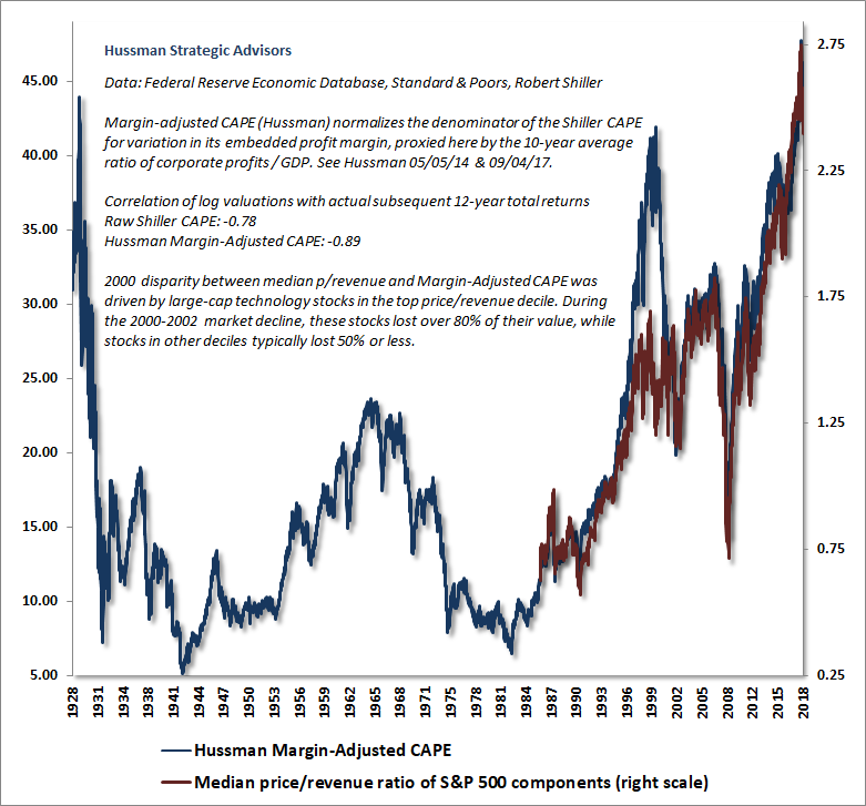S&P 500 Median Price/Revenue and Margin-Adjusted CAPE