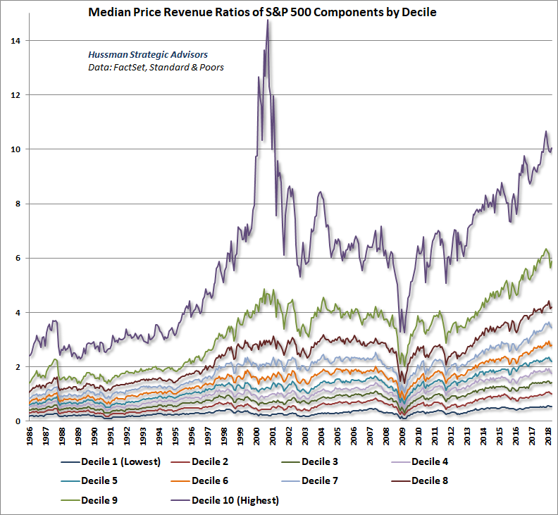 S&P 500 Median Price/Revenue by Decile