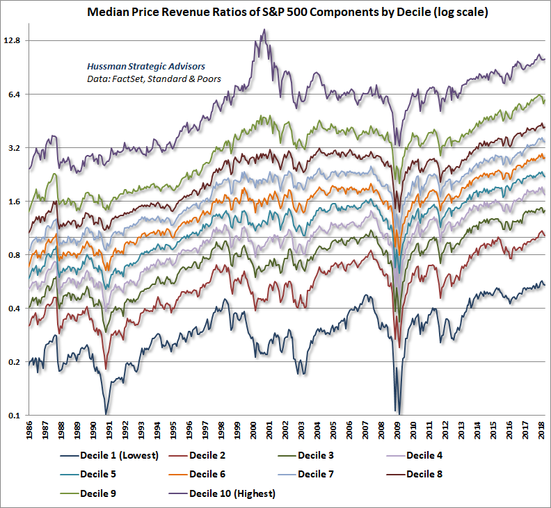 S&P 500 Median Price/Revenue by Decile, log scale