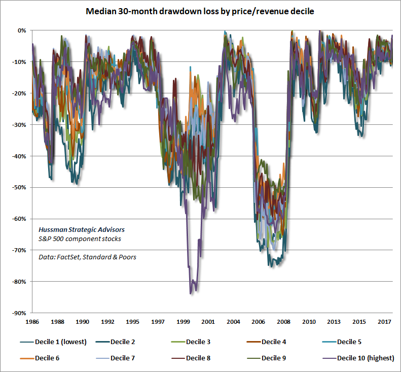 S&P 500 median drawdowns by price/revenue decile