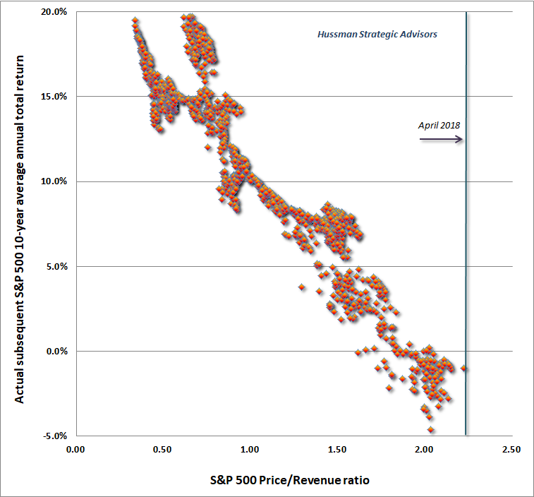 S&P 500 Price/Revenue ratio and subsequent 10-year total returns