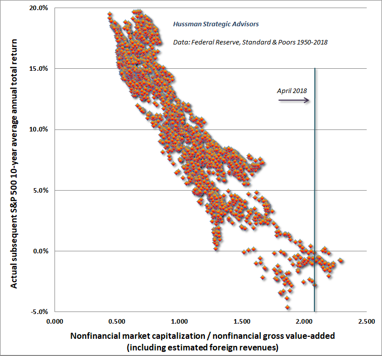 MarketCap/GVA and subsequent S&P 500 total returns