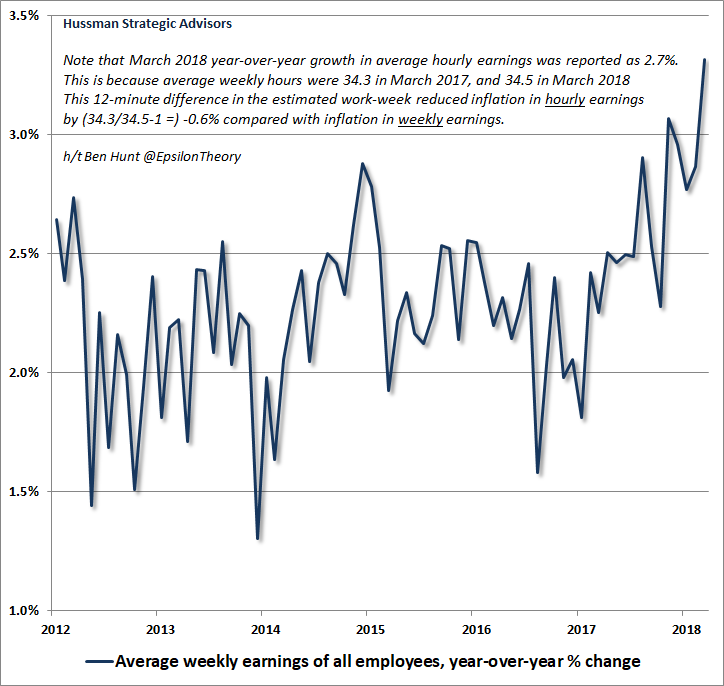 Average weekly earnings growth