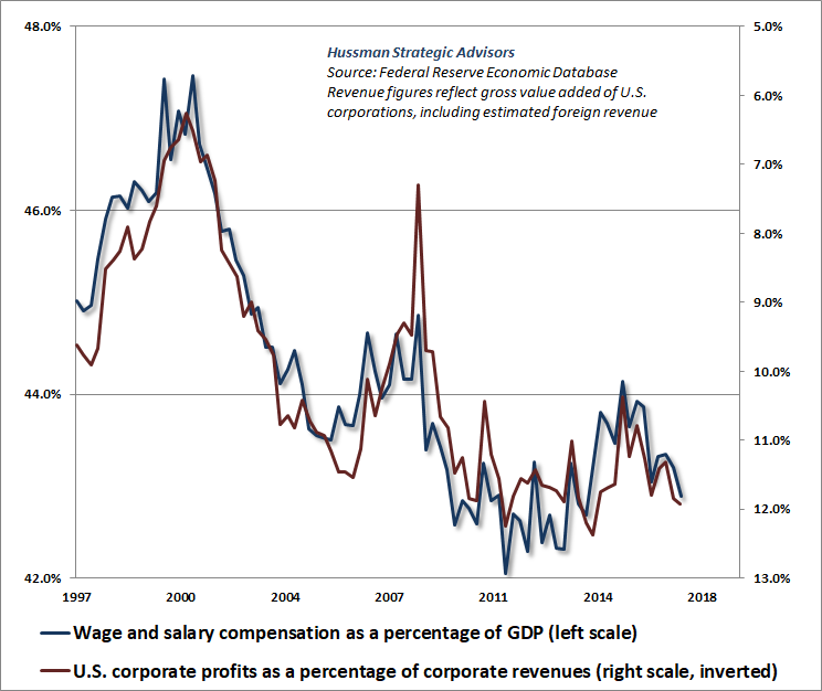 Wages/GDP versus corporate profit margins (inverted)