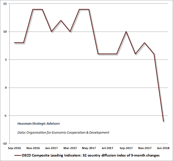 OECD leading indicators - diffusion