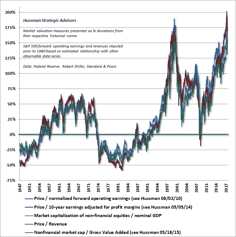 Hussman valuation review