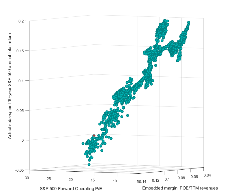 S&P 500 operating P/E ratios, margins, and subsequent returns