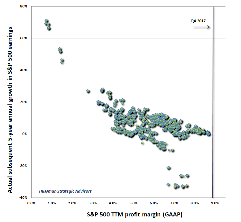 S&P 500 profit margins and subsequent earnings growth