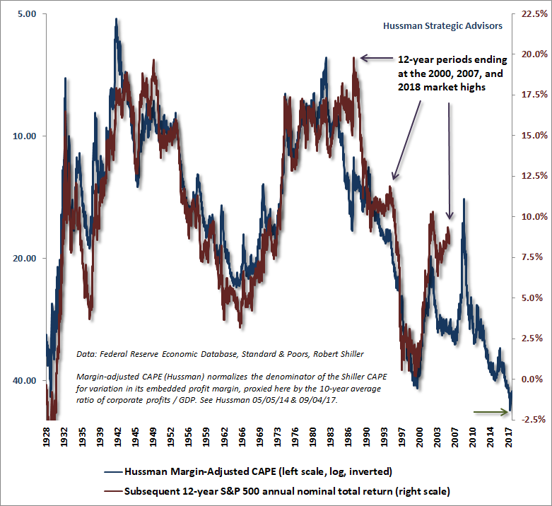 Hussman margin-adjusted CAPE and subsequent S&P 500 total returns