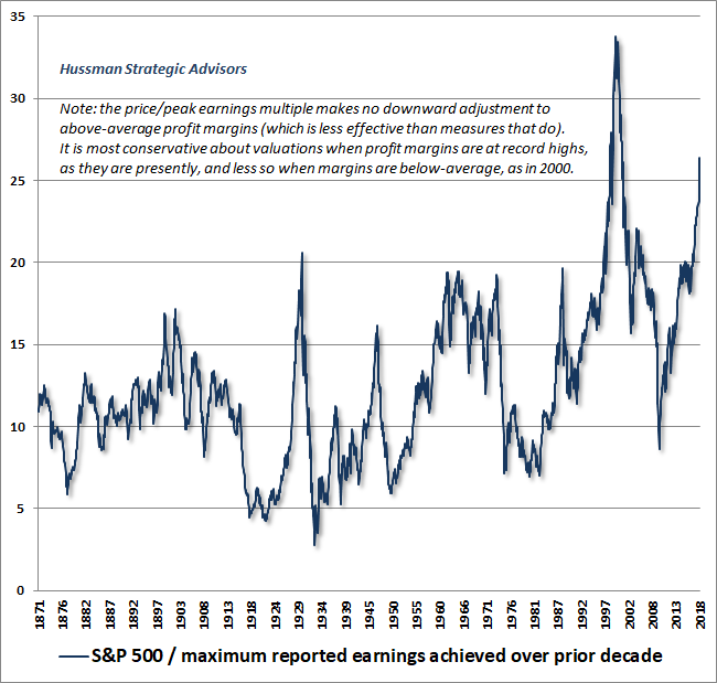 Hussman S&P 500 price/peak-earnings ratio