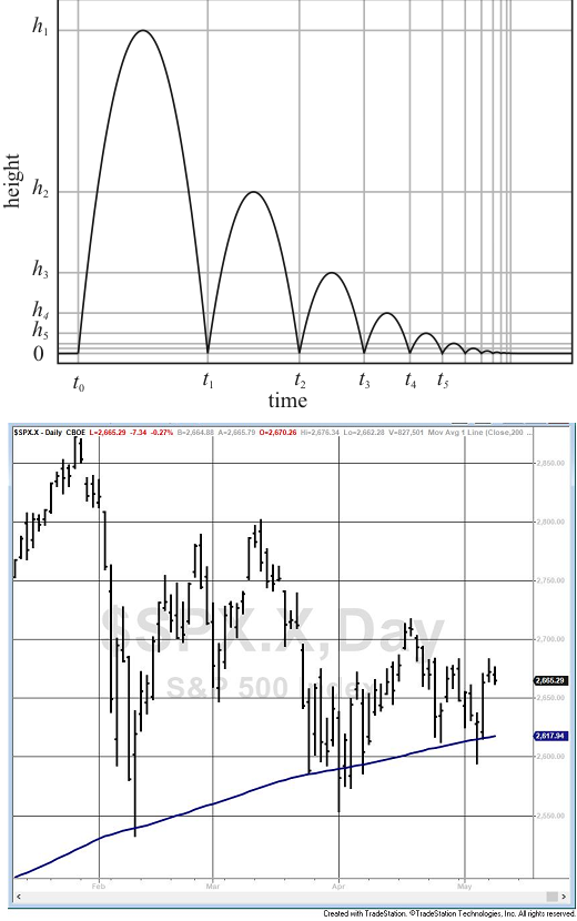 Bouncing ball losing kinetic energy, and S&P 500 Index