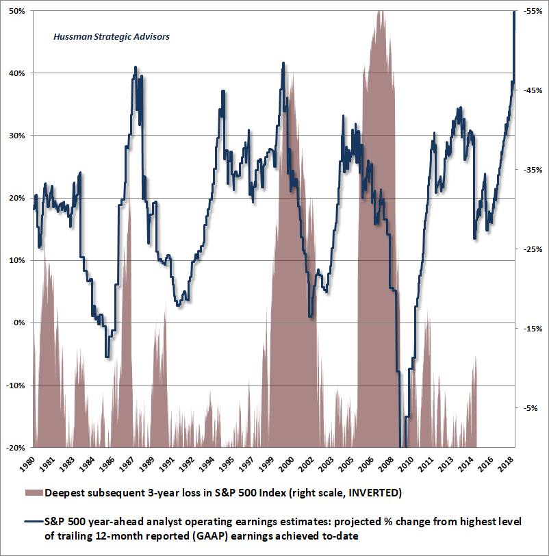 S&P 500 earnings estimates and subsequent market losses