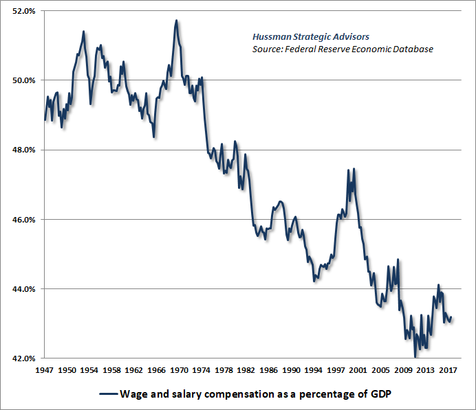 Wages and salaries as a share of GDP