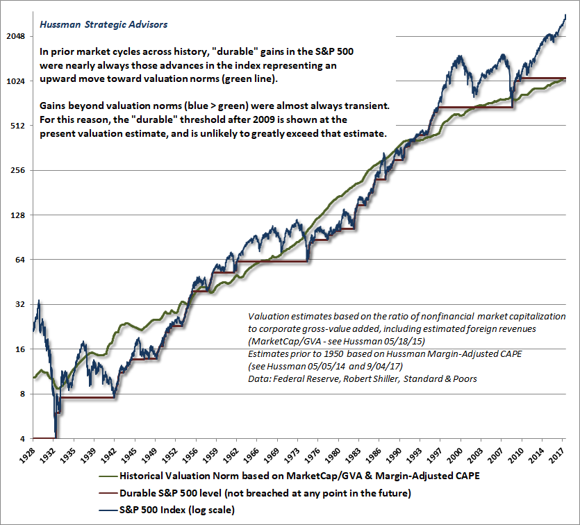 Durable and transient returns