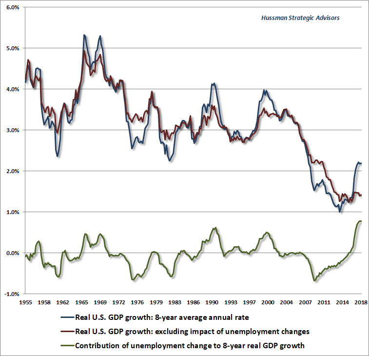 Structural GDP growth