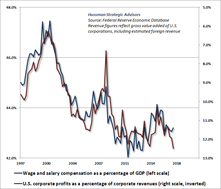 Wages, salaries and profit margins