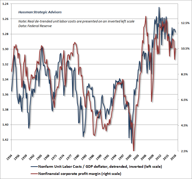 Profit margins and unit labor costs - levels