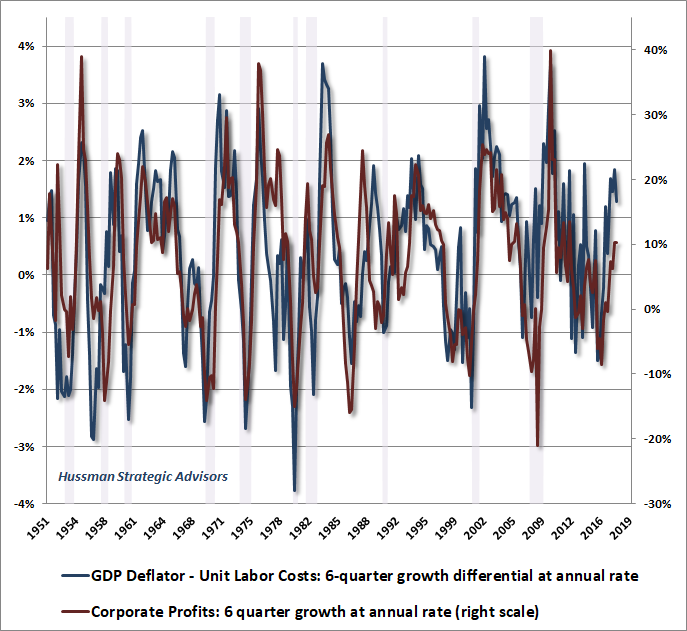 Profit margins and unit labor costs - changes