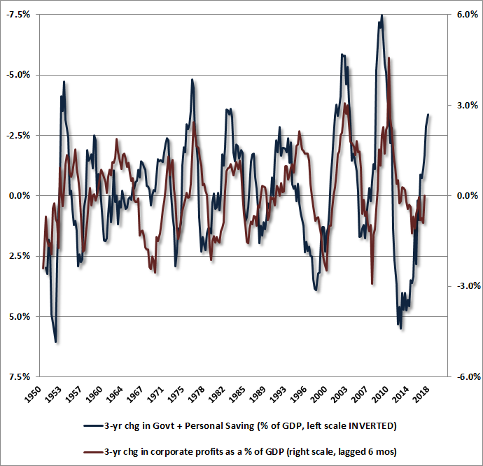 Household savings, government savings, and profit margins