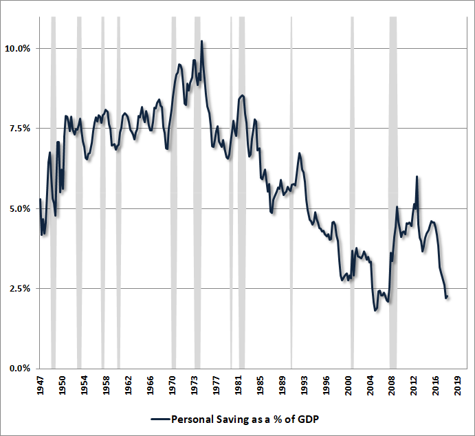 Personal savings as a share of wage and salary income