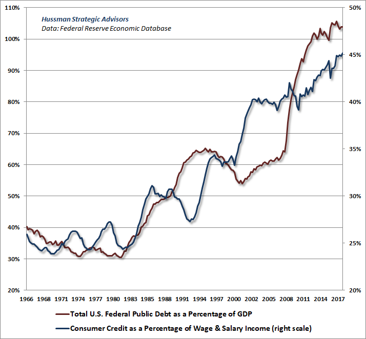 Consumer debt and gross government debt