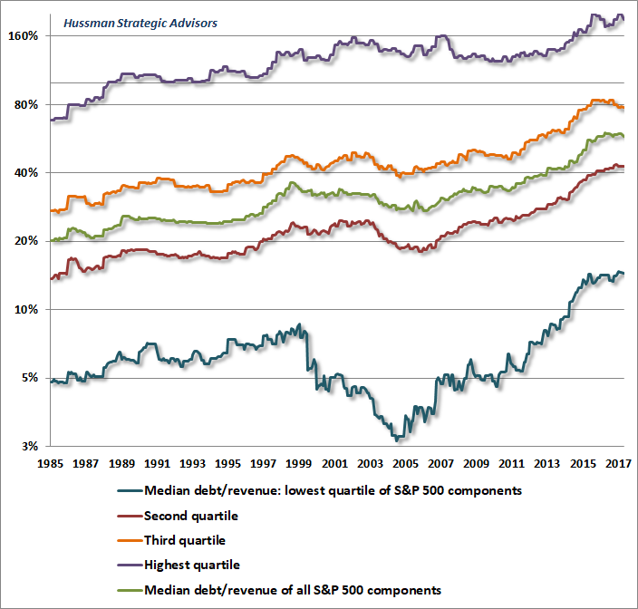 Median debt/revenue of S&P 500 components