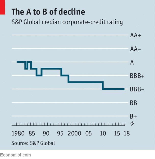 Median corporate credit ratings