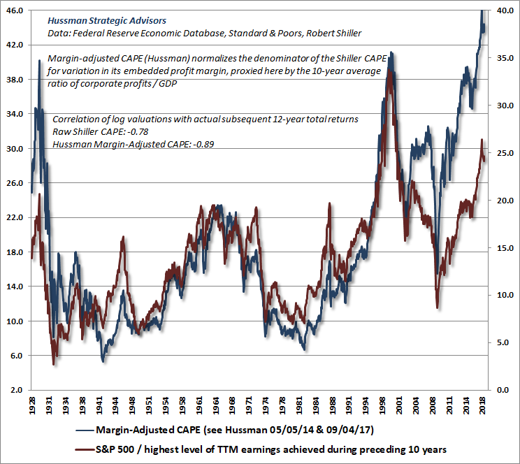 Hussman Margin-Adjusted CAPE and Price/Peak-Earnings Ratio