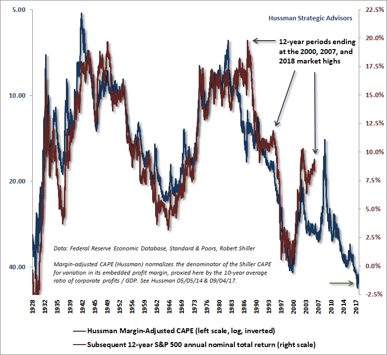 Hussman Margin-Adjusted CAPE and Subsequent S&P 500 Total Returns