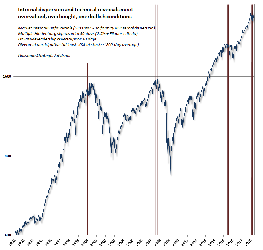 Overvalued, overbought, overbullish conditions meet deteriorating internals