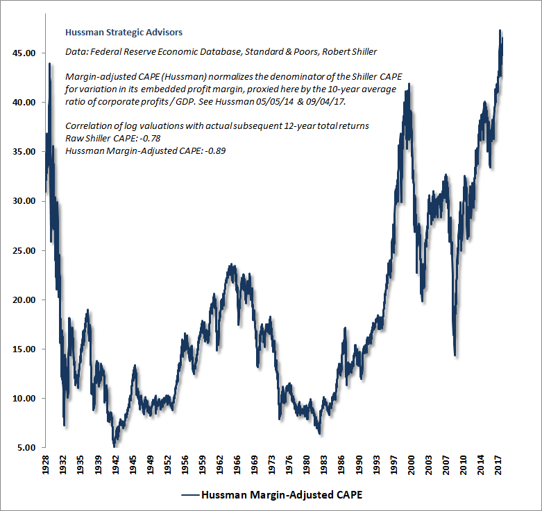 Hussman Margin-Adjusted CAPE