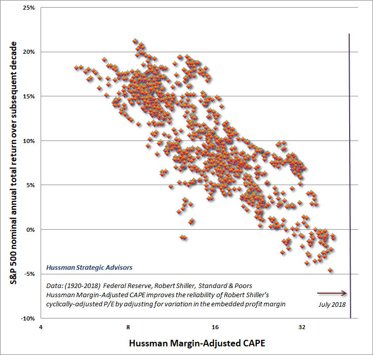 Hussman Margin-Adjusted CAPE versus subsequent S&P 500 nominal returns