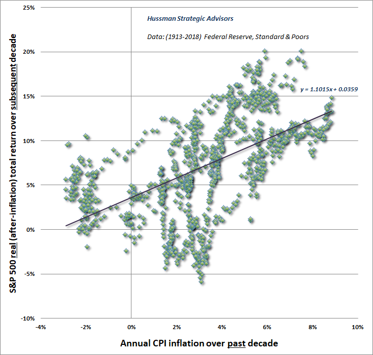 Prior 10-year inflation versus subsequent 10-year S&P 500 real returns